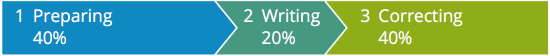 Quá trình viết tốt được giải thích trong một bức tranh: 40% tiền sử dụng, 20% viết, 40% chỉnh